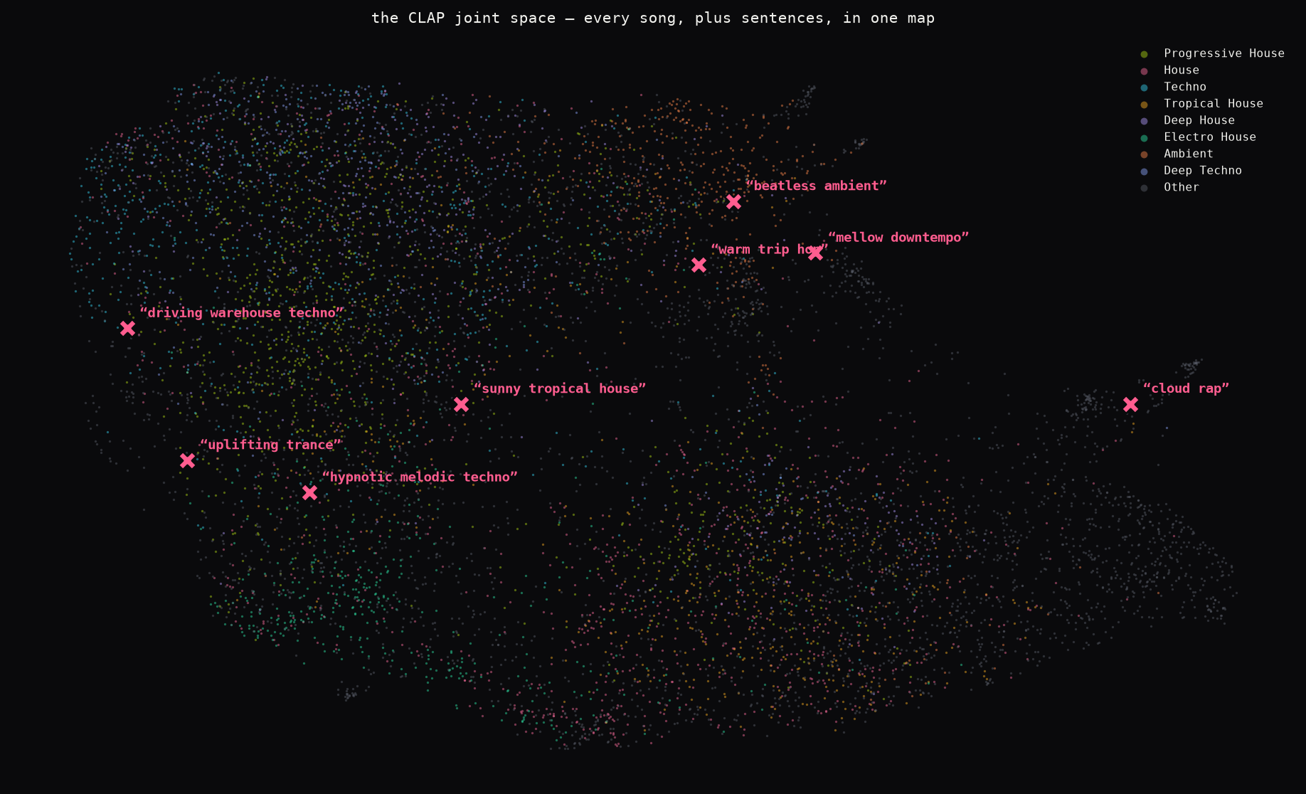 UMAP of the CLAP joint space: all songs plus text prompts as landmarks