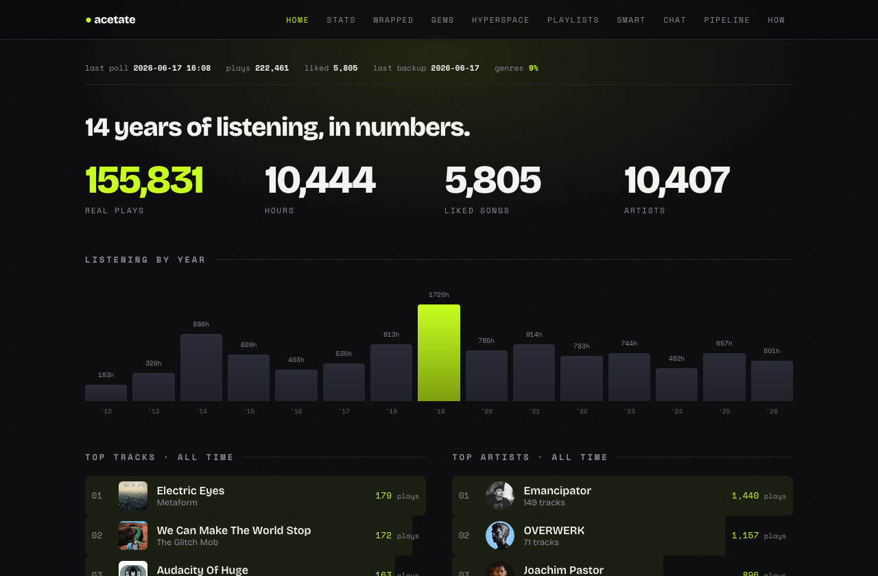The acetate home page: 14 years of listening in numbers, listening hours by year