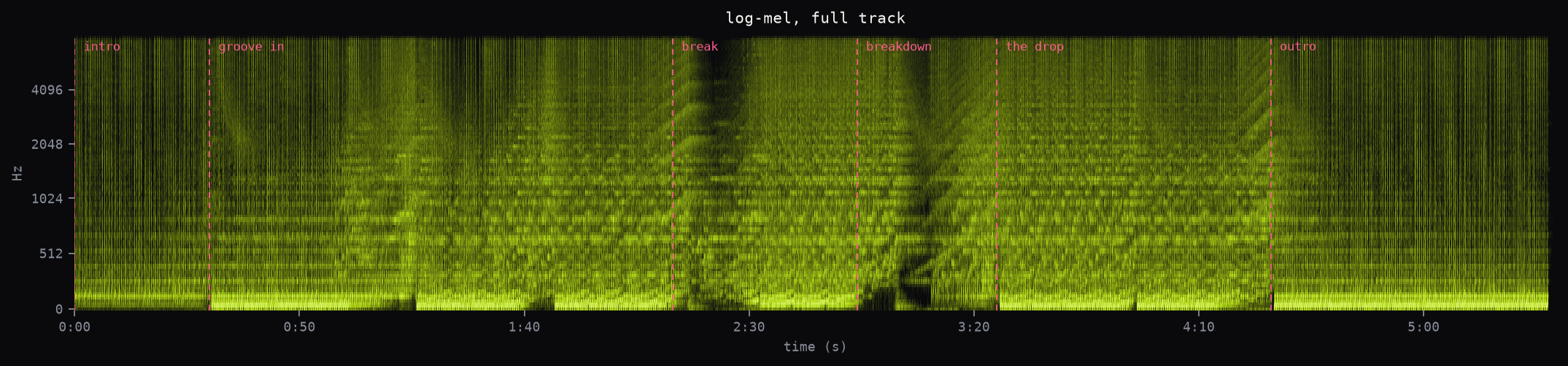 Full-track log-mel spectrogram with structure annotations