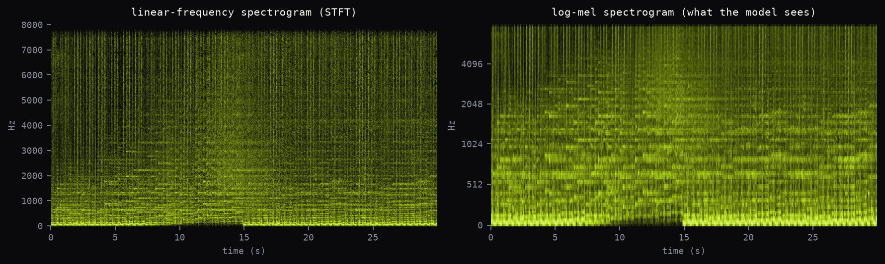 Linear STFT vs log-mel spectrogram of Corren Cavini — Listen to the Silence