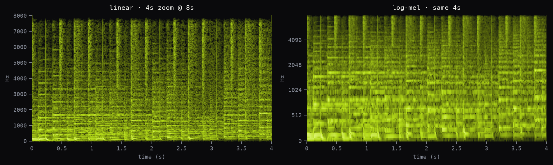 4-second zoom: linear vs log-mel, kick columns visible